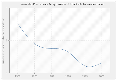 Peray : Number of inhabitants by accommodation