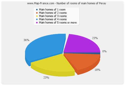 Number of rooms of main homes of Peray