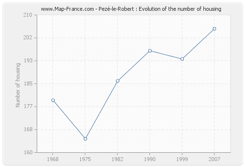 Pezé-le-Robert : Evolution of the number of housing