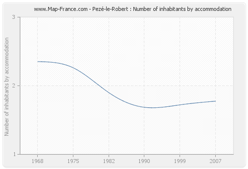 Pezé-le-Robert : Number of inhabitants by accommodation