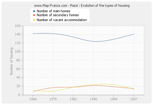 Piacé : Evolution of the types of housing