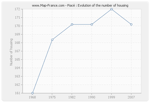 Piacé : Evolution of the number of housing