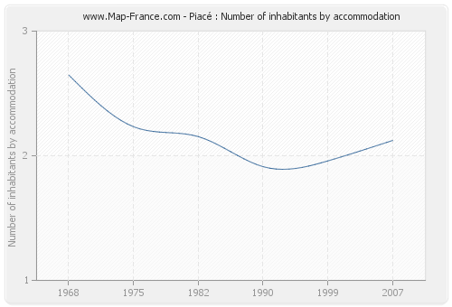Piacé : Number of inhabitants by accommodation