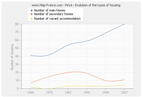 Pincé : Evolution of the types of housing