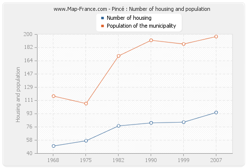 Pincé : Number of housing and population