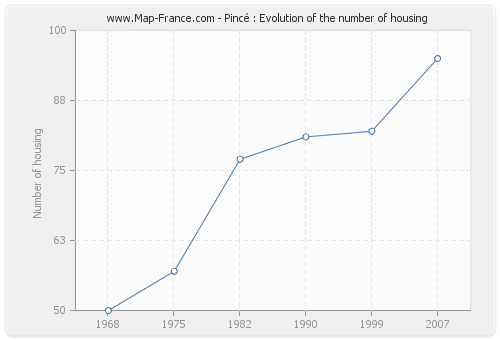 Pincé : Evolution of the number of housing