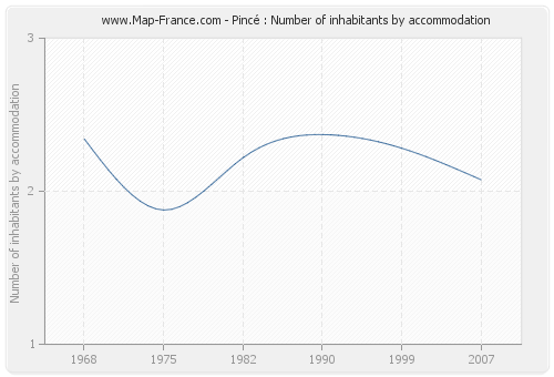 Pincé : Number of inhabitants by accommodation