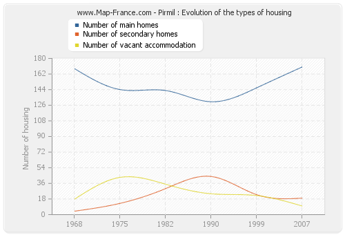 Pirmil : Evolution of the types of housing