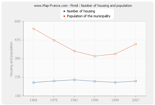 Pirmil : Number of housing and population