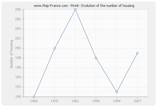 Pirmil : Evolution of the number of housing