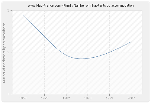 Pirmil : Number of inhabitants by accommodation