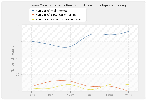 Pizieux : Evolution of the types of housing