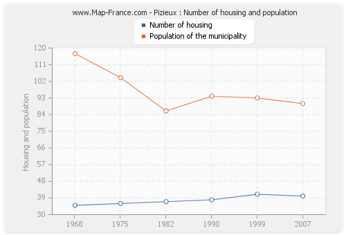 Pizieux : Number of housing and population