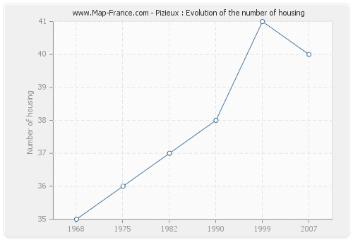 Pizieux : Evolution of the number of housing