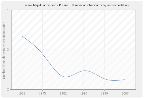 Pizieux : Number of inhabitants by accommodation