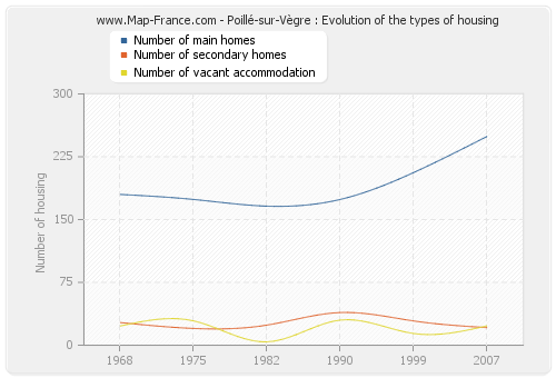 Poillé-sur-Vègre : Evolution of the types of housing