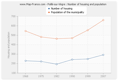 Poillé-sur-Vègre : Number of housing and population