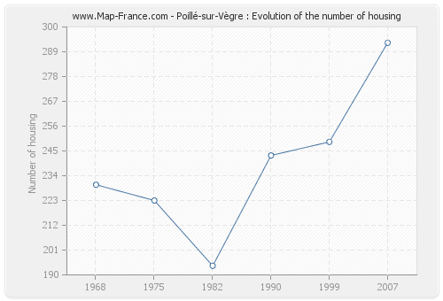 Poillé-sur-Vègre : Evolution of the number of housing