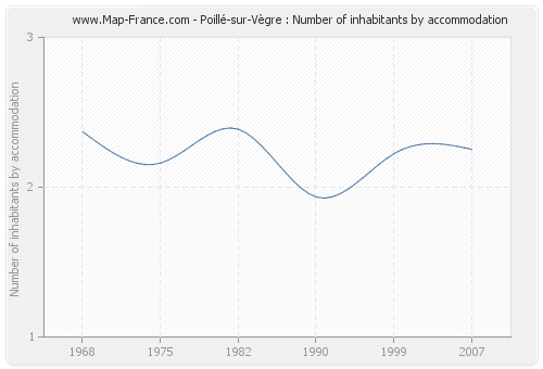 Poillé-sur-Vègre : Number of inhabitants by accommodation