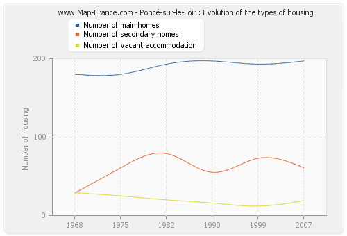 Poncé-sur-le-Loir : Evolution of the types of housing