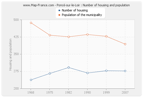 Poncé-sur-le-Loir : Number of housing and population