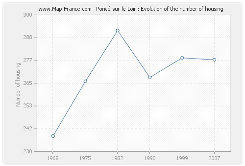 Poncé-sur-le-Loir : Evolution of the number of housing