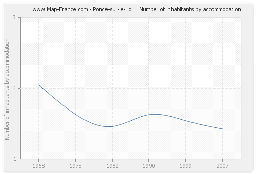 Poncé-sur-le-Loir : Number of inhabitants by accommodation