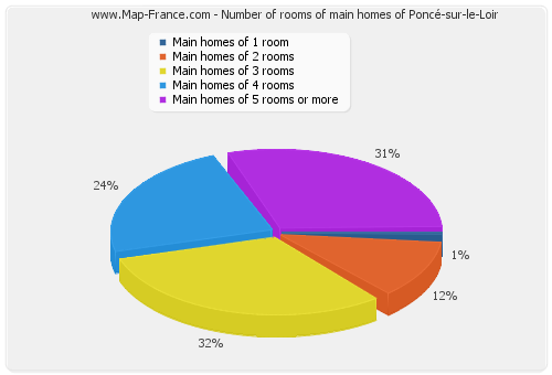 Number of rooms of main homes of Poncé-sur-le-Loir