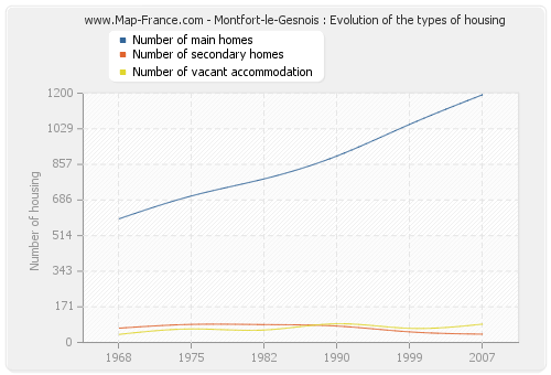 Montfort-le-Gesnois : Evolution of the types of housing