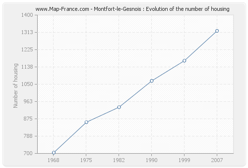 Montfort-le-Gesnois : Evolution of the number of housing