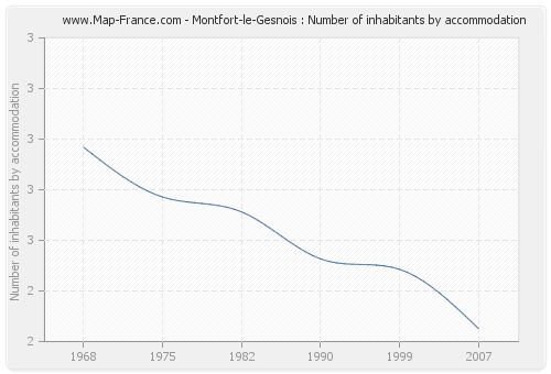 Montfort-le-Gesnois : Number of inhabitants by accommodation