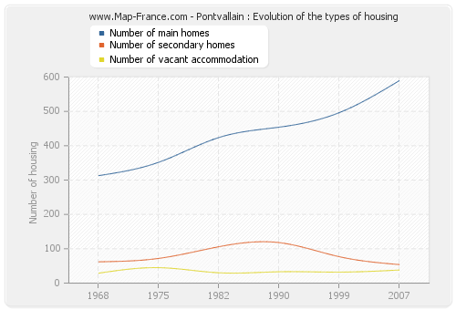 Pontvallain : Evolution of the types of housing