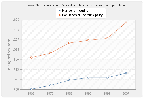 Pontvallain : Number of housing and population