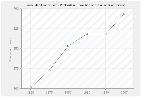 Pontvallain : Evolution of the number of housing