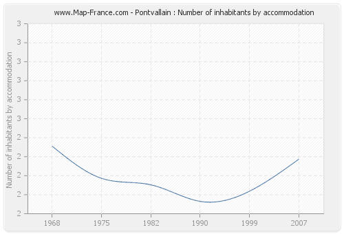 Pontvallain : Number of inhabitants by accommodation