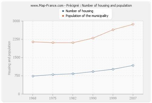 Précigné : Number of housing and population