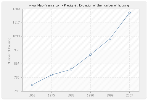 Précigné : Evolution of the number of housing