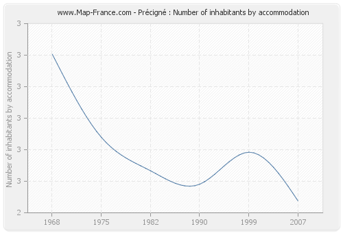 Précigné : Number of inhabitants by accommodation