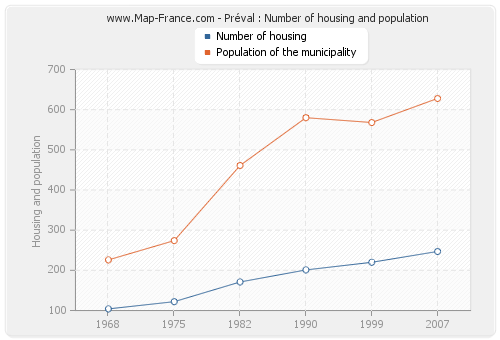 Préval : Number of housing and population