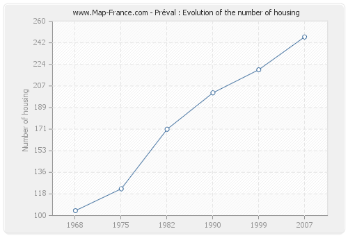 Préval : Evolution of the number of housing