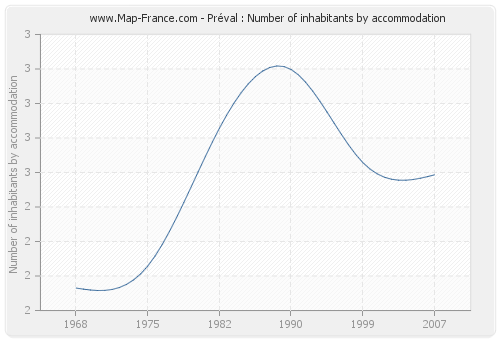 Préval : Number of inhabitants by accommodation