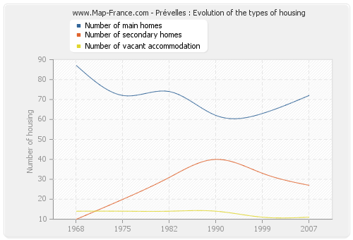 Prévelles : Evolution of the types of housing