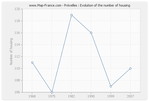 Prévelles : Evolution of the number of housing