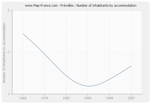 Prévelles : Number of inhabitants by accommodation