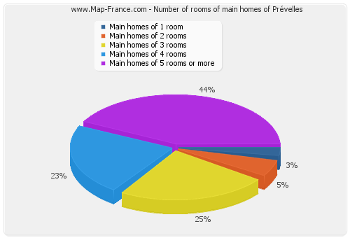 Number of rooms of main homes of Prévelles