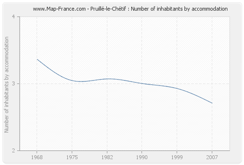 Pruillé-le-Chétif : Number of inhabitants by accommodation