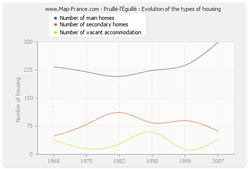 Pruillé-l'Éguillé : Evolution of the types of housing