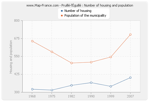 Pruillé-l'Éguillé : Number of housing and population