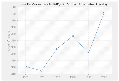 Pruillé-l'Éguillé : Evolution of the number of housing