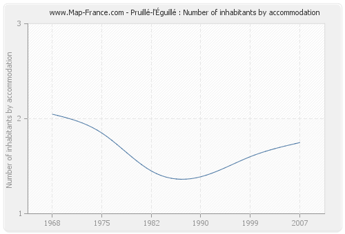 Pruillé-l'Éguillé : Number of inhabitants by accommodation